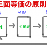 三面等価の原則