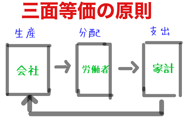 三面等価の原則 非現実的