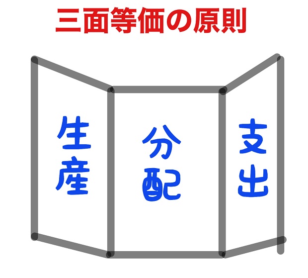 三面等価の原則