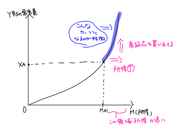 奢侈品のエンゲル曲線