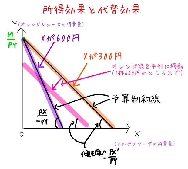 所得効果と代替効果