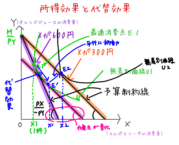 所得効果の図（グラフ）