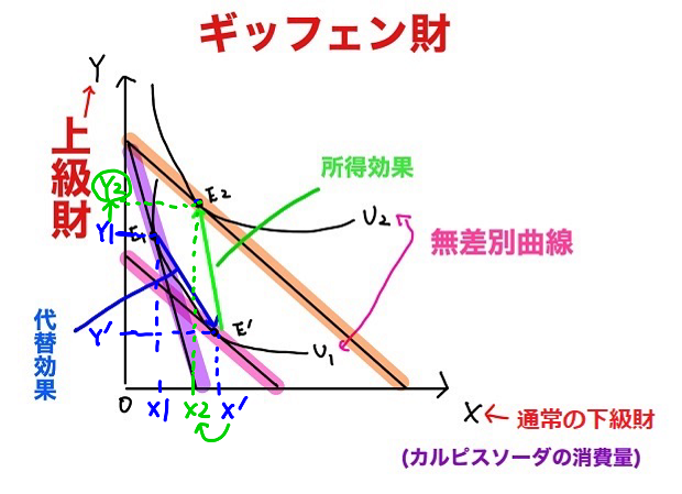 Y財の消費量増加