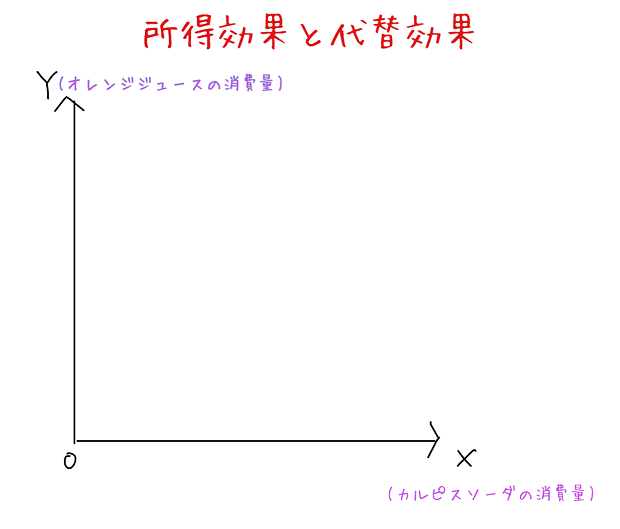 所得効果と代替効果