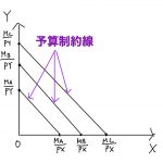 所得消費曲線とは