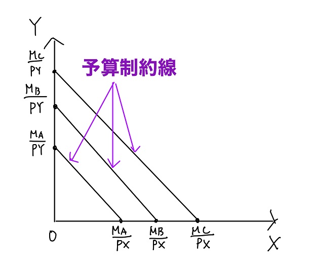 所得消費曲線とは