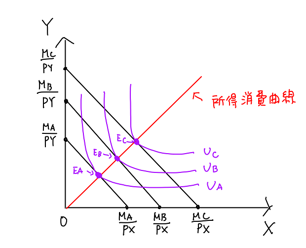 所得消費曲線