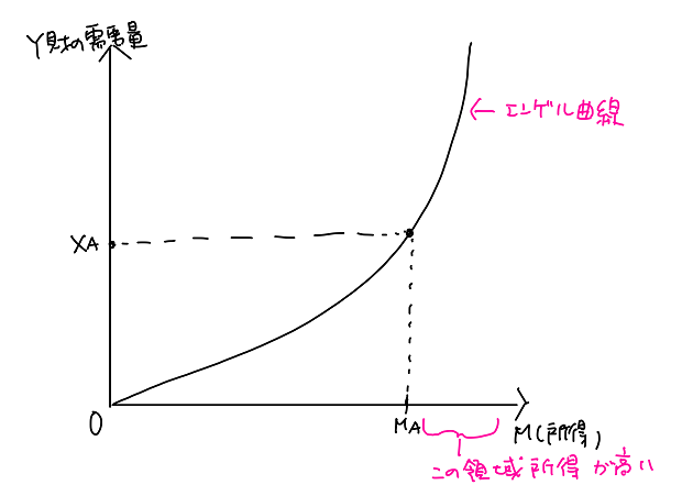 奢侈品のエンゲル曲線