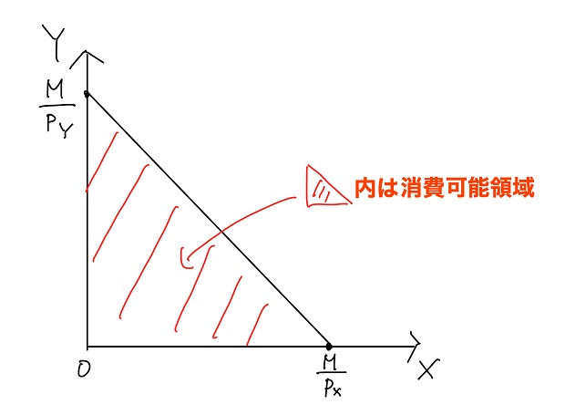 消費可能領域