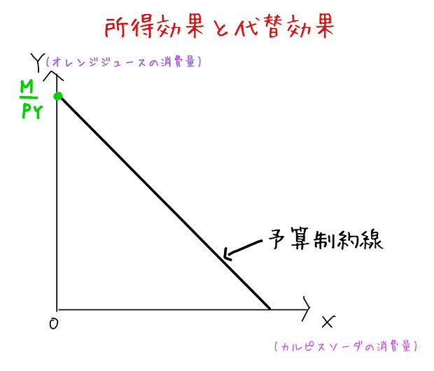 予算制約線