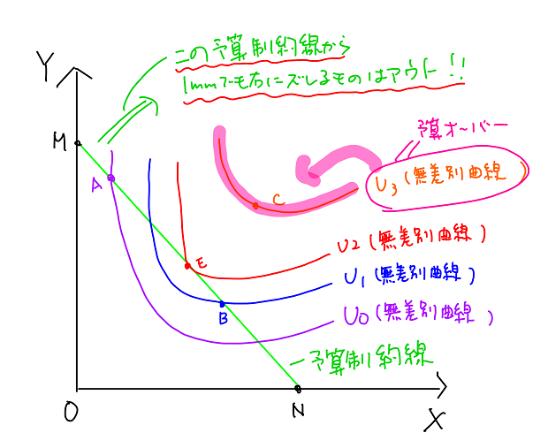 予算制約線