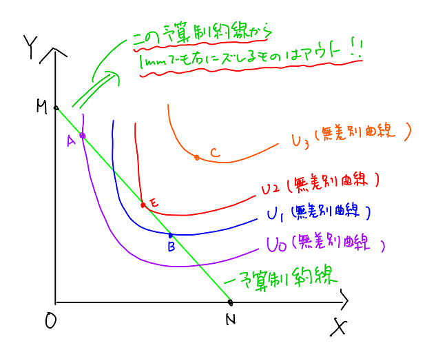 予算制約線