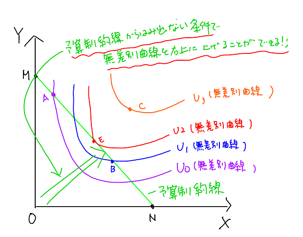 予算制約線