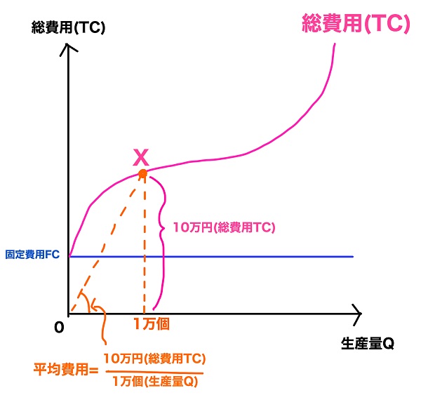 平均費用のグラフ