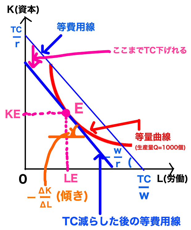 等費用線