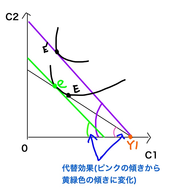 代替効果