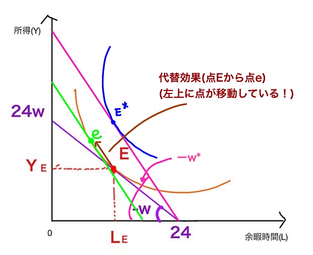 代替効果