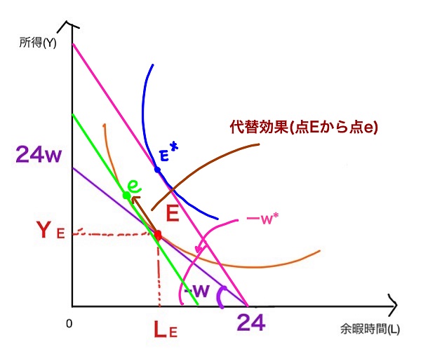 代替効果