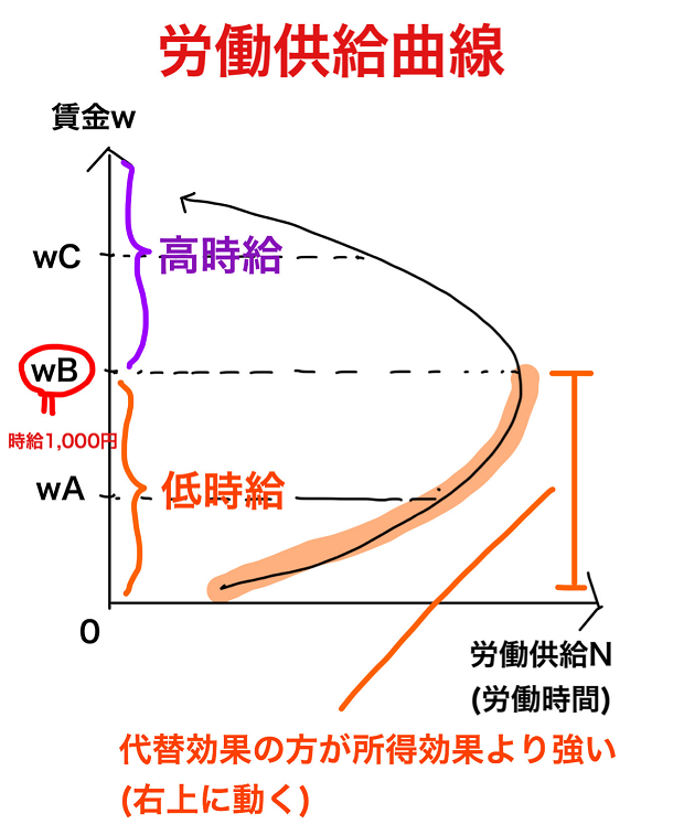 労働供給曲線