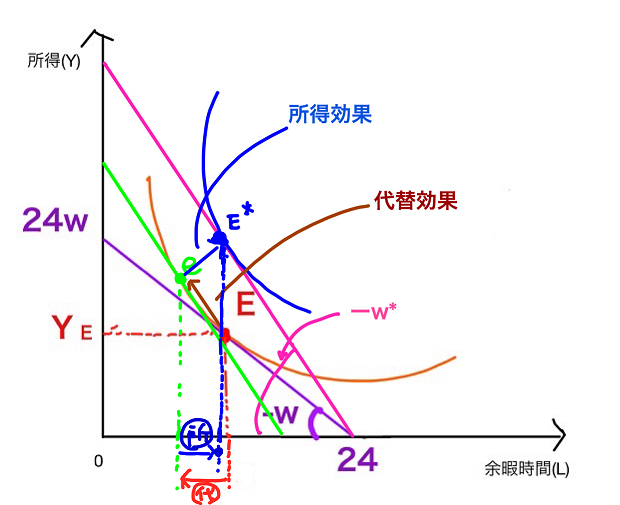 代替効果と所得効果