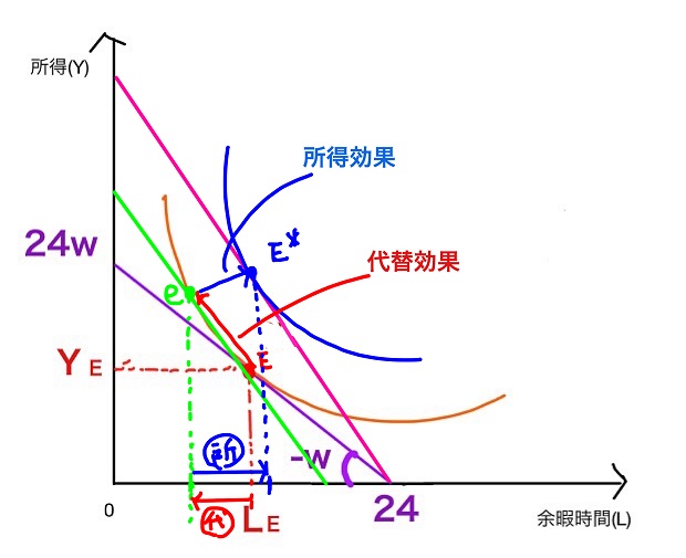 所得効果の方が大きいケース