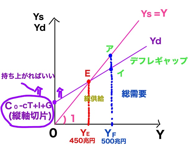 デフレギャップ