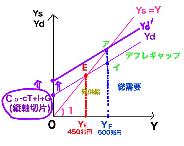 デフレギャップのグラフ