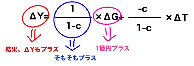 政府支出増加