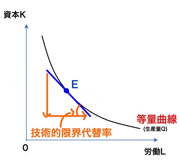 限界代替率