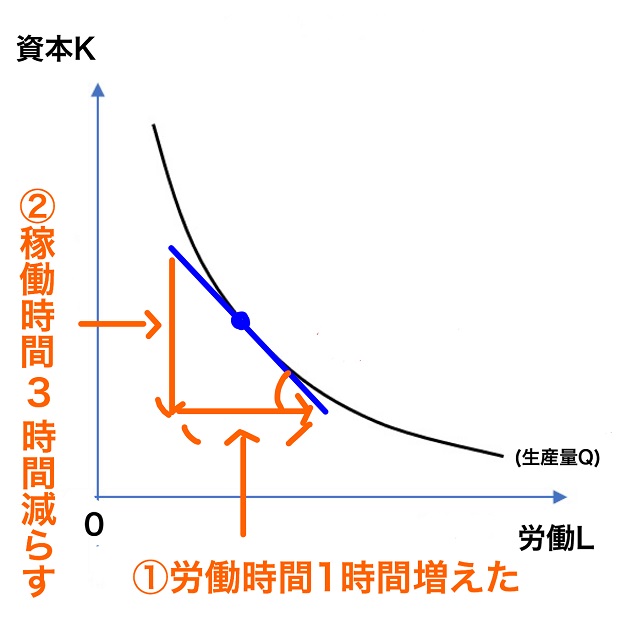 技術的限界代替率