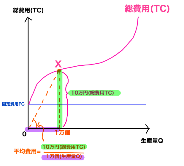 平均費用