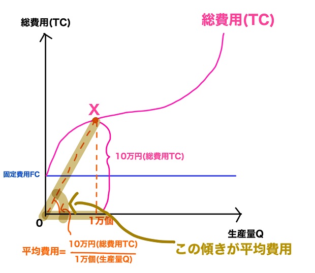 傾きが平均費用