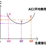 平均費用曲線の書き方