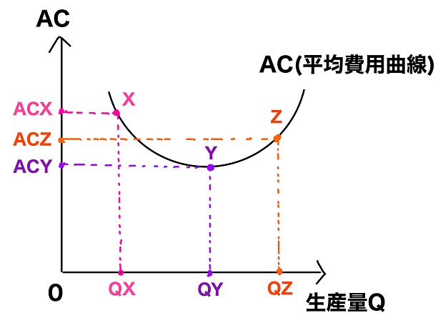 平均費用曲線