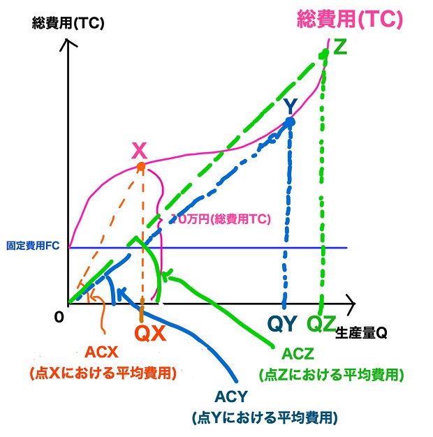 平均費用最小