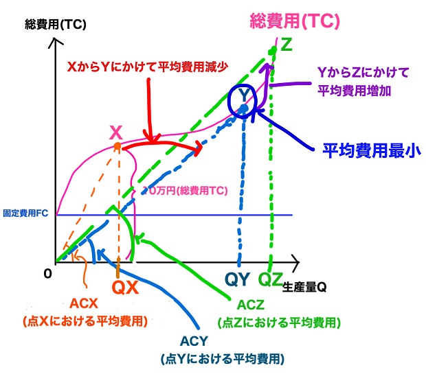 平均費用最小