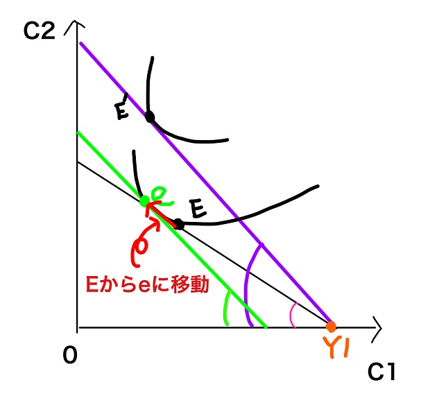 点Eから点eに移動