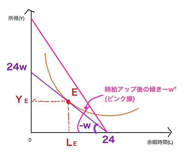 予算制約線