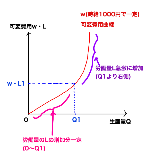 可変費用曲線