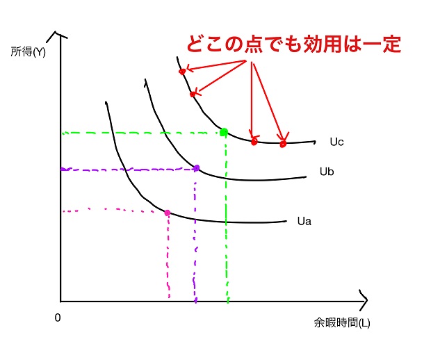 無差別曲線