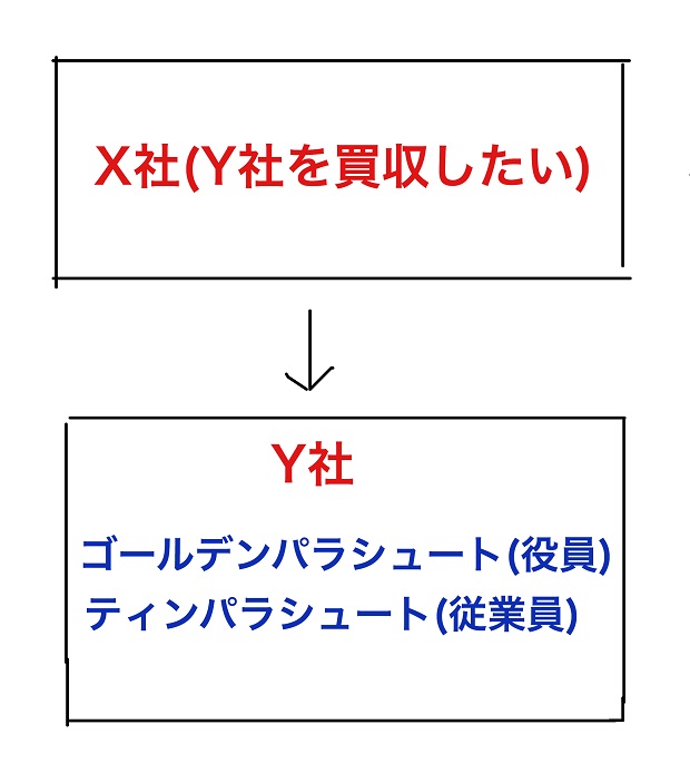 ティンパラシュートとは ゴールデンパラシュートとは