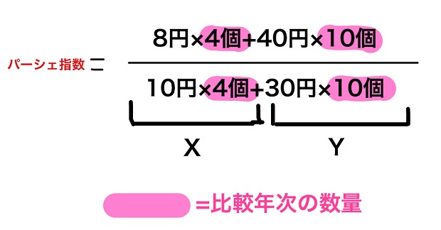 パーシェ指数