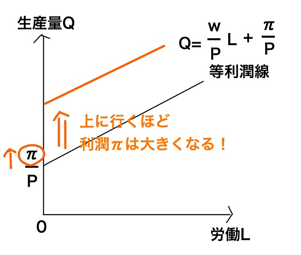 利潤が上がる方法