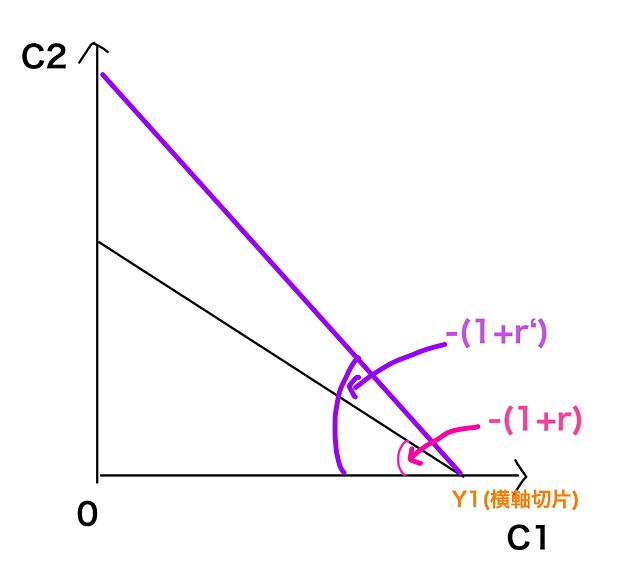 利子率上昇後の予算制約線