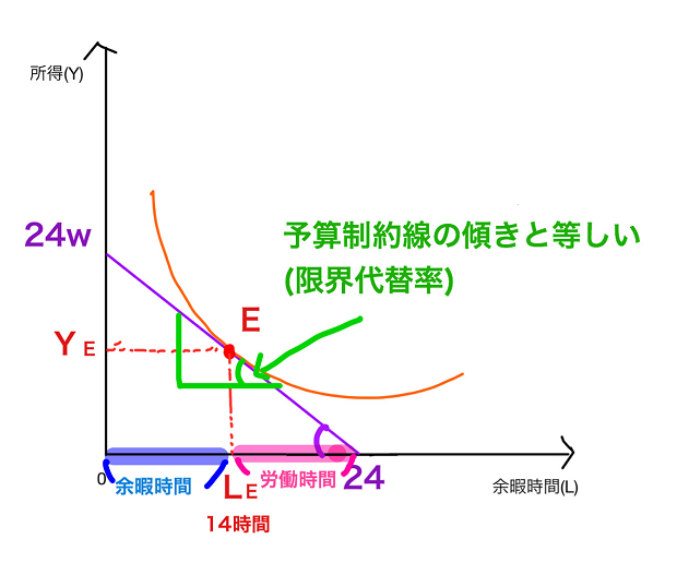 労働時間