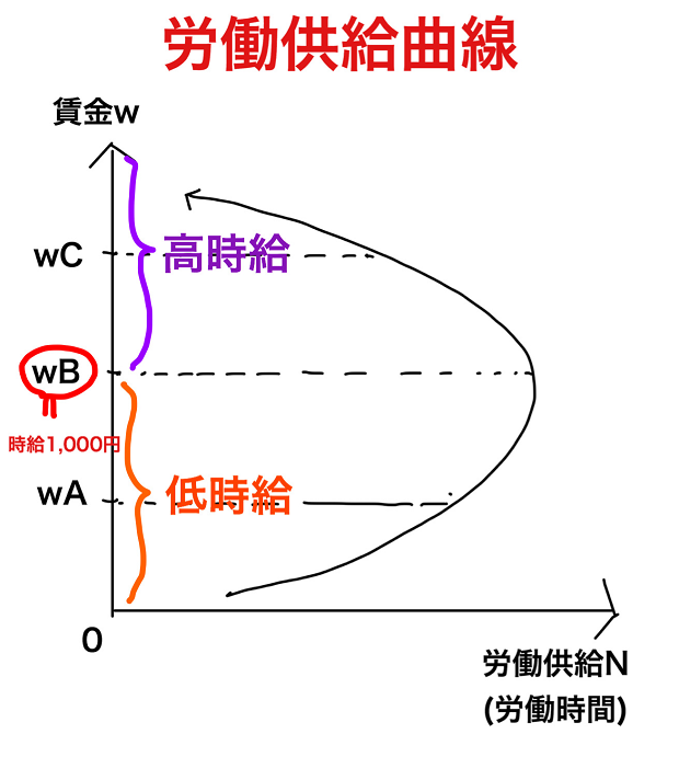 労働供給曲線