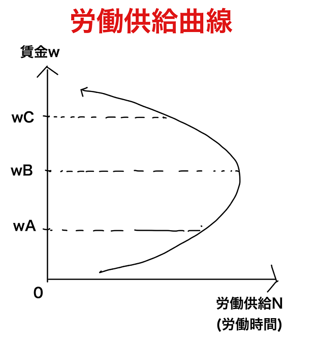 労働供給曲線