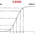 生産関数 利潤最大化条件