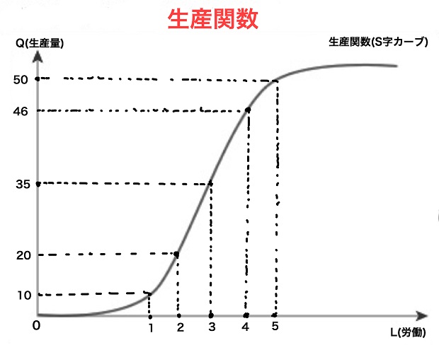 生産関数 グラフ