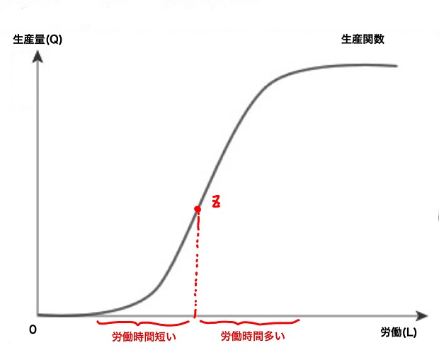 生産関数